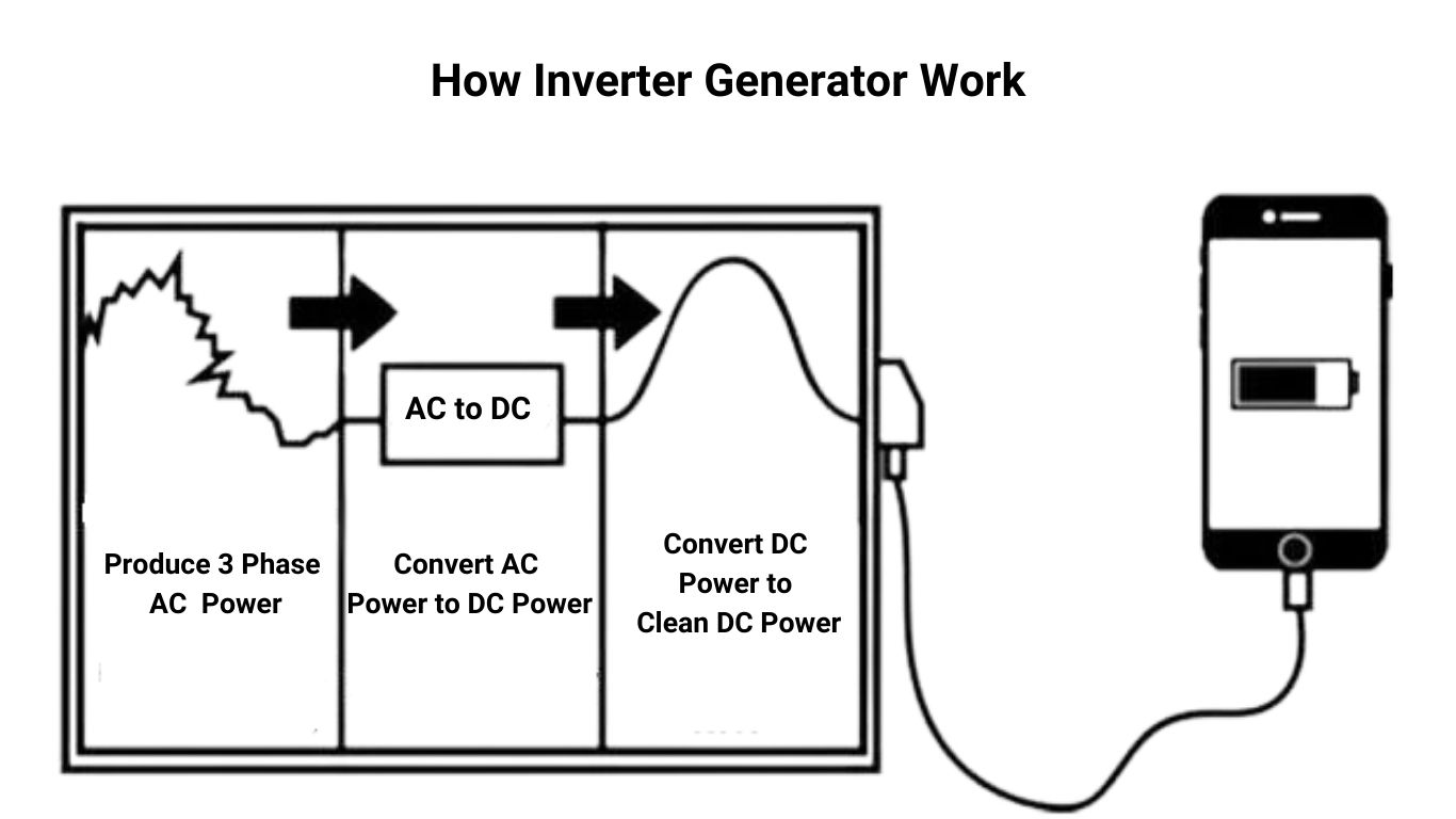 How Inverter Generator Work